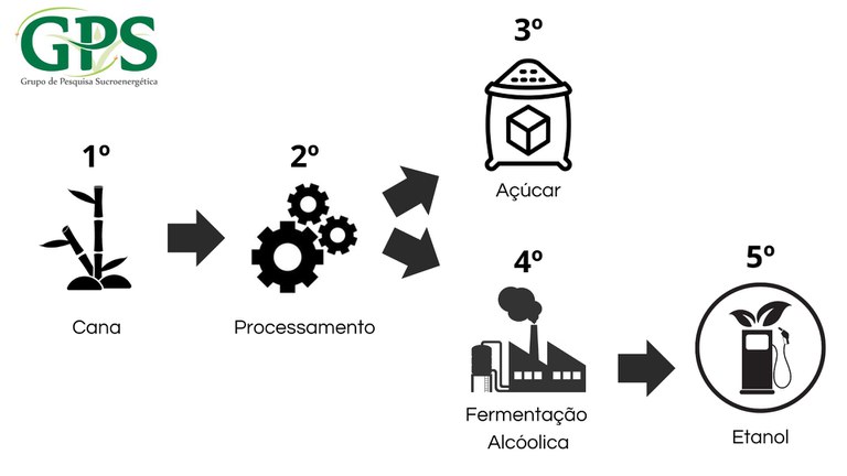 Infográfico sobre principais produtos do setor sucroenergético de maneira simplificada